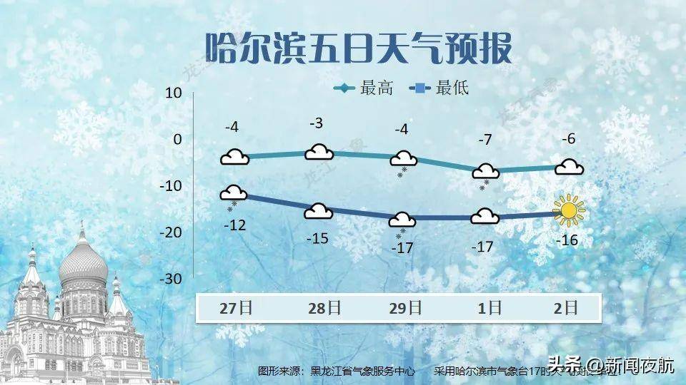 哈尔滨五日天气预报哈尔滨气象生活指南交通天气预报另外,降雪天气