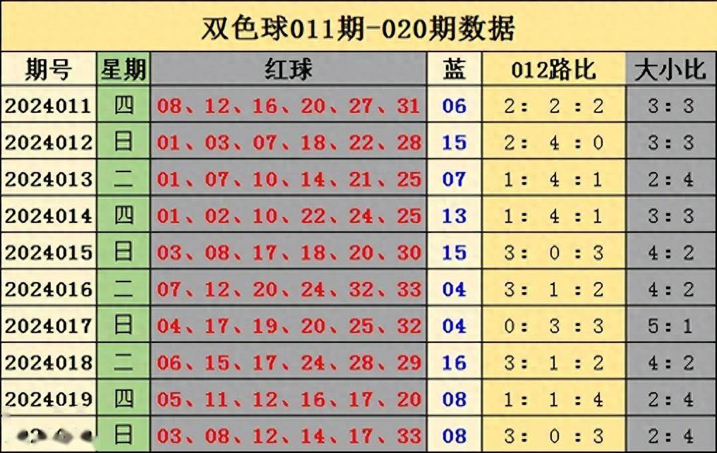 叶芳双色球021期:本期看好大,小号球出号均势,推荐大小比3:3