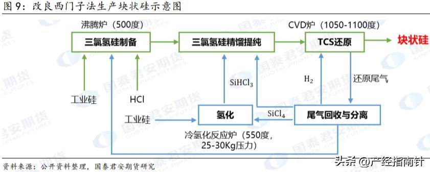 图10:改良西门子法生产过程中涉及到的主要化学反应方程式2.