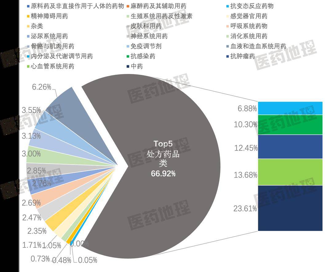 2023年我國零售藥店處方藥銷售趨勢洞察_品類_份額_年複合增長率