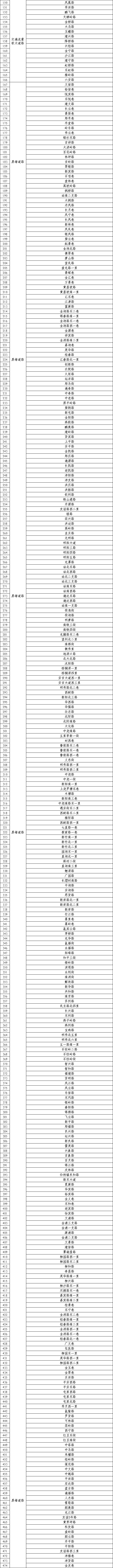 2024年南宁市市区交通管理严管道路汇总表2024年2月7日南宁市公安局