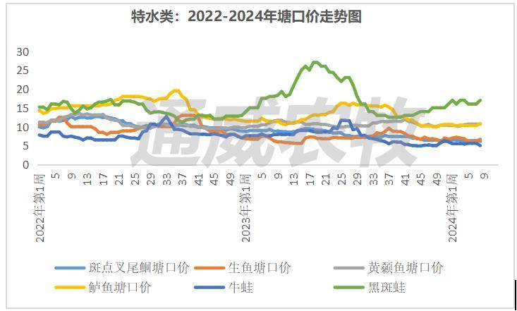 价格_地区_基本持平