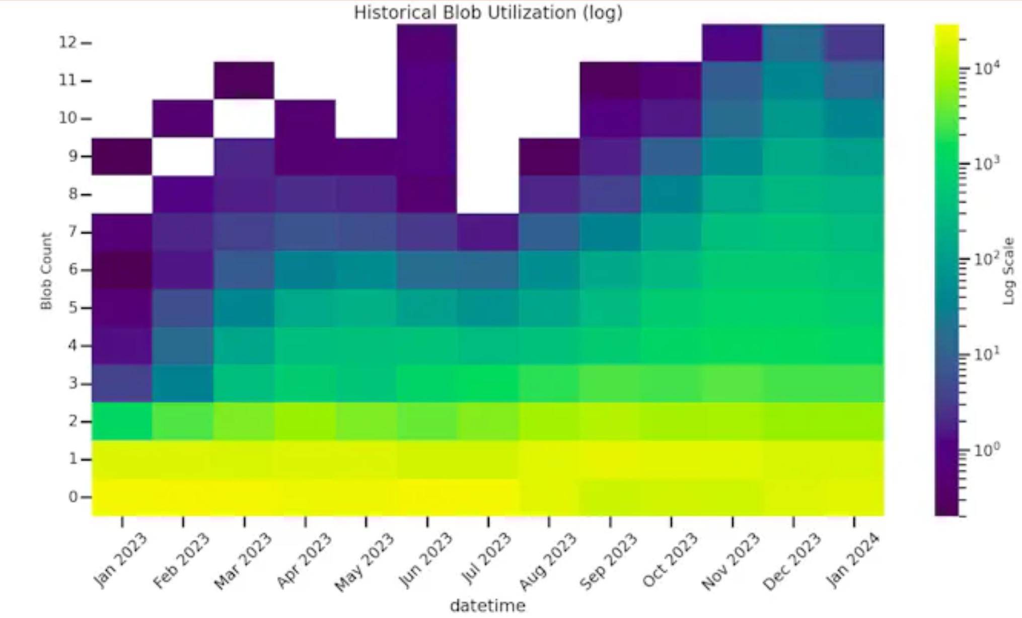 eip-4844 blob市场深度分析:审查,延迟与预确认_交易_区块_气体