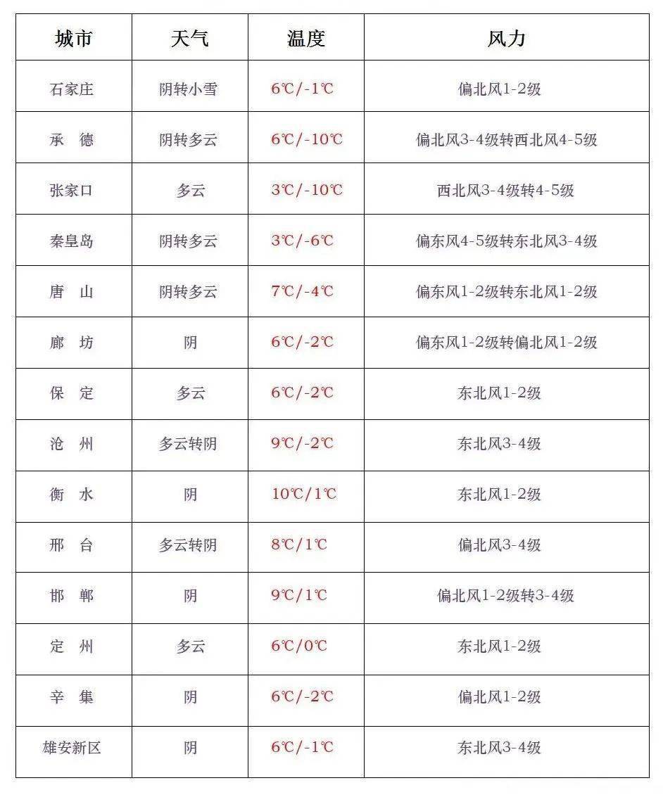 波动;张家口南部,保定西北部,石家庄西部阴有小雪,承德南部,唐山北部
