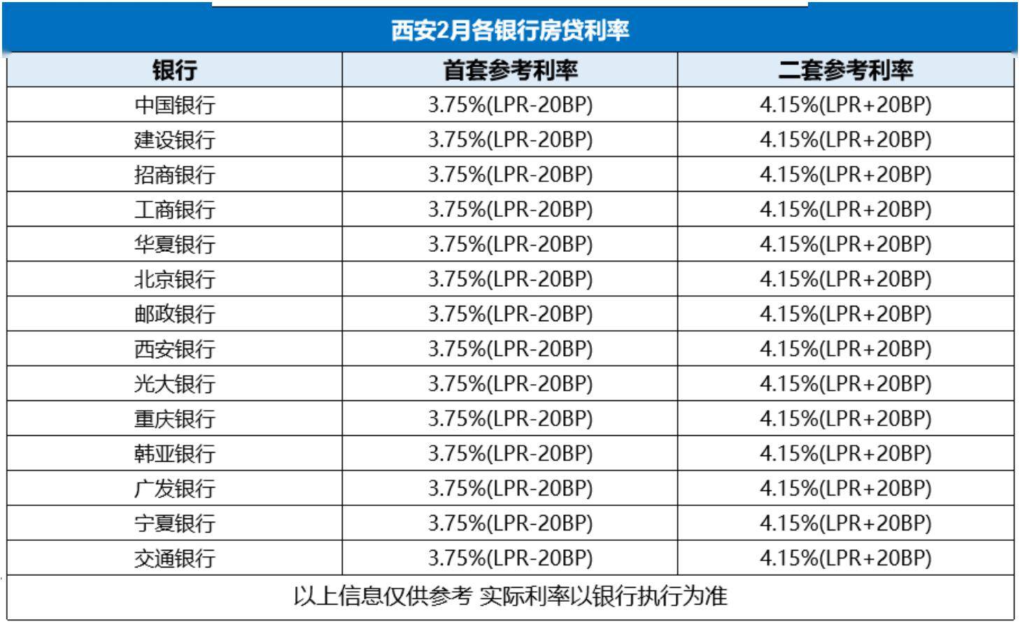 也就是说,西安首套房利率为3.75%,各银行情况如何呢?