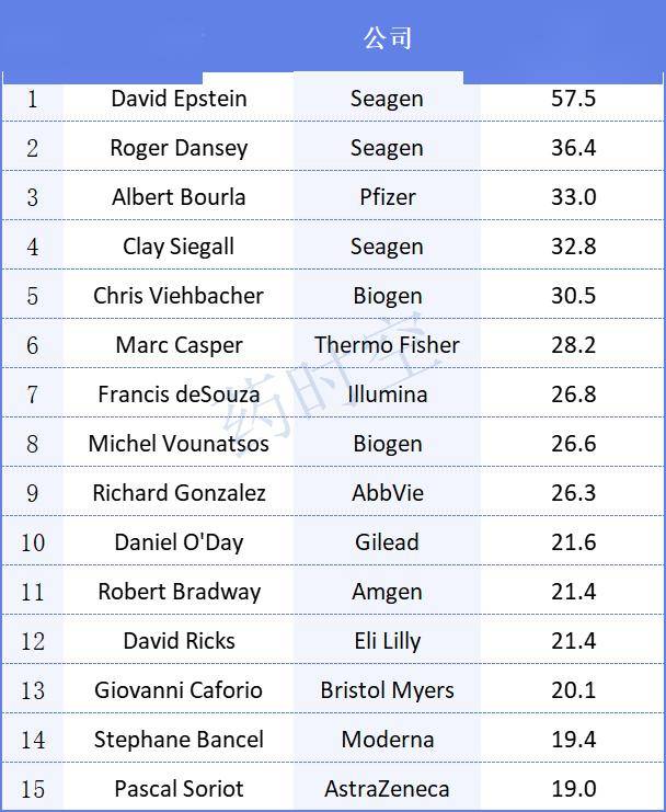 赛诺菲ceo保罗·哈德森年薪降至1057万欧元_薪酬_hudson_公司