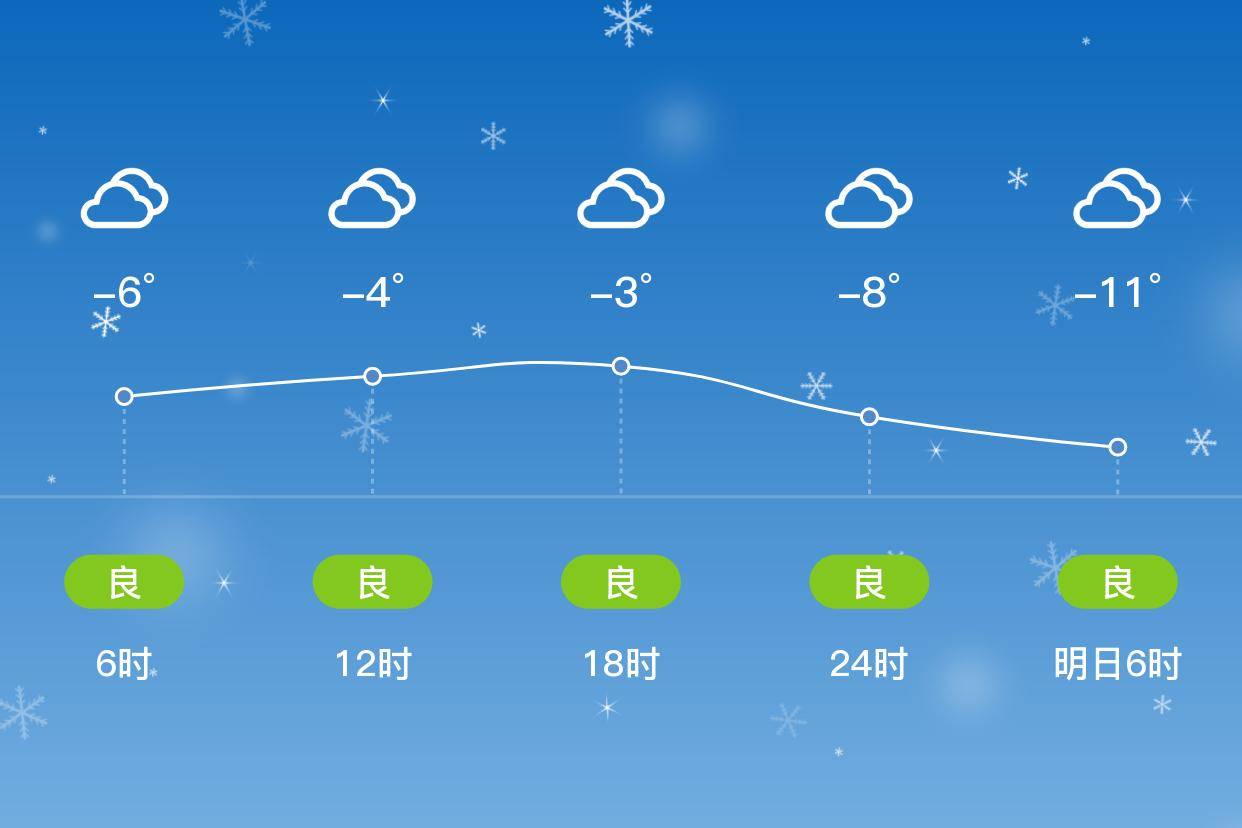 「甘南碌曲」2/28,小雪,-11~-2℃,无持续风向 3级,空气质量良_白天