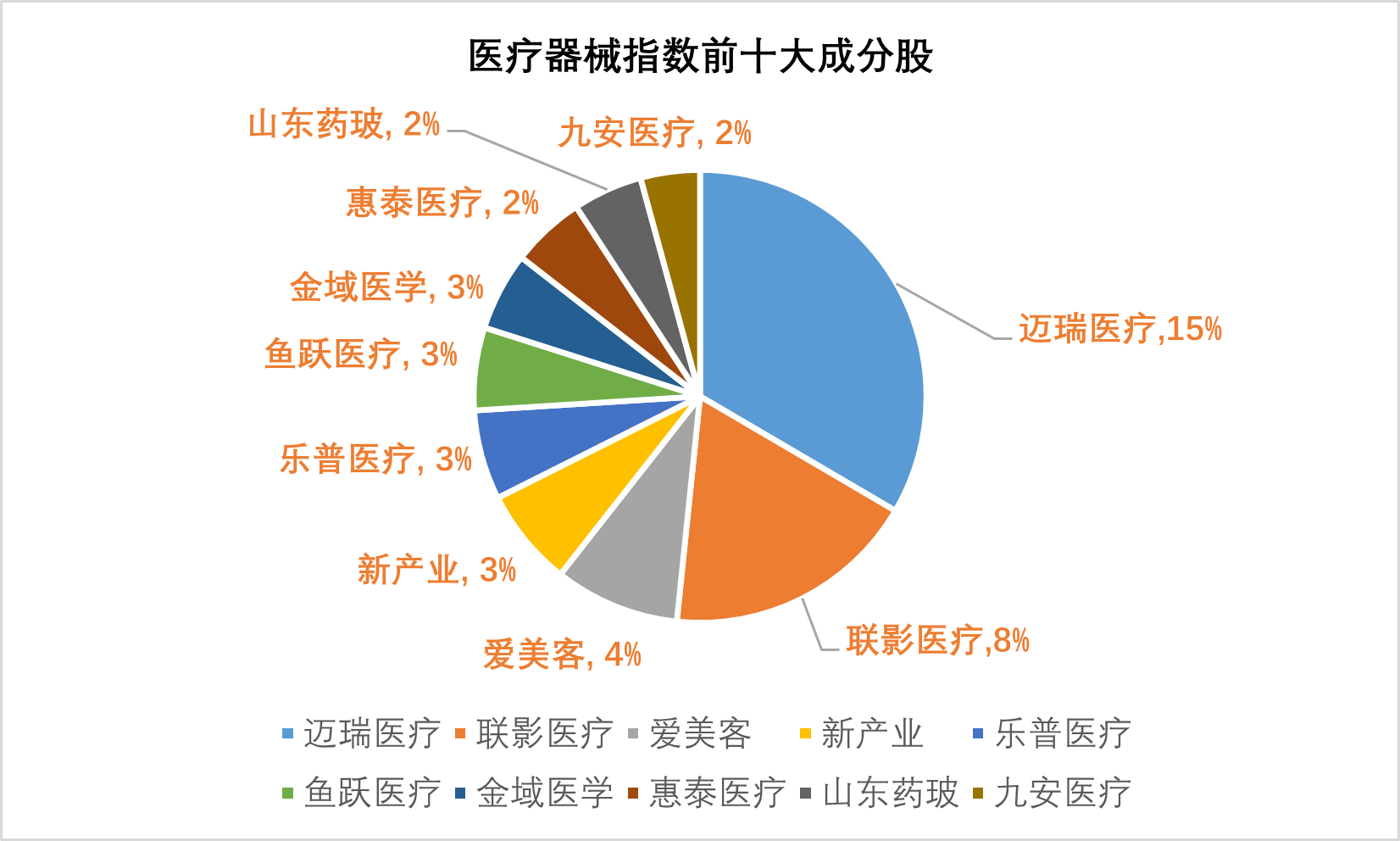 贝瑞基因强势涨停带动行情,行业最大医疗器械etf(159883)早盘涨超2%