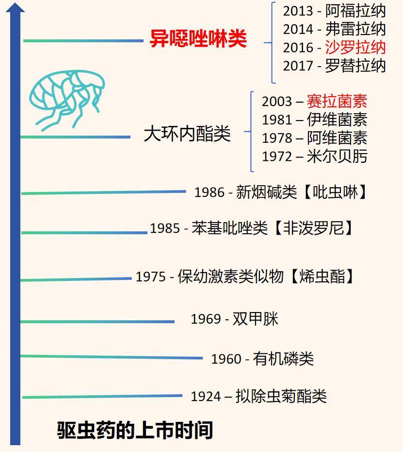 市面上很多成份都能对跳蚤有作用,目前异噁唑啉类药物是最新一代驱虫