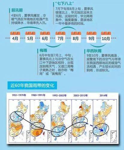 微专题 | 各种汛期