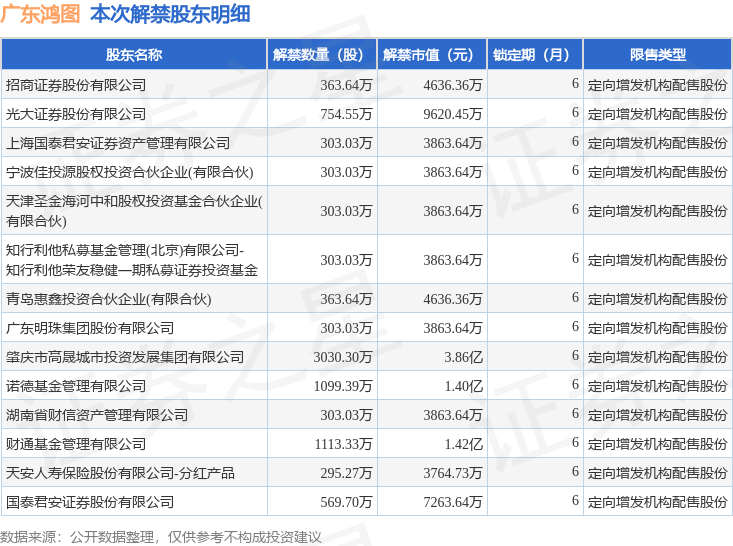 广东鸿图(002101)9408万股限售股将于2月28日解禁上市,占总股本14.