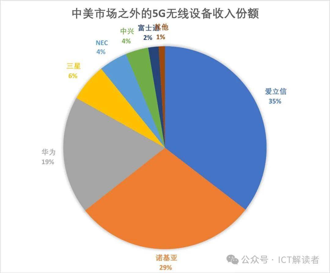 全球5g无线设备市场:风景哪边独好?