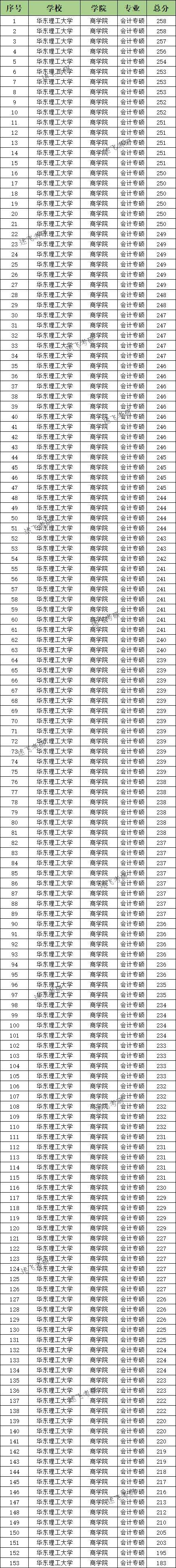 公示:2024上海地区mpacc&maud院校初试分数情况在线统计