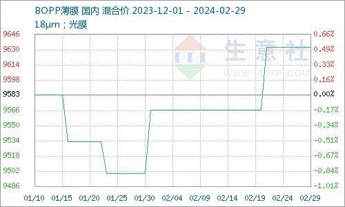 生意社:成本支撑 下游复工 bopp二月价格微涨_方面_行情_涨幅