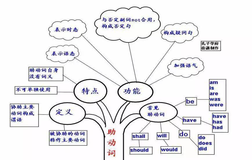 英语实义动词思维导图图片