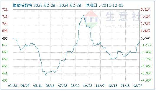 生意社:pet市场价格弱势下行(2.22-2.29)_吨左右_上海_商品