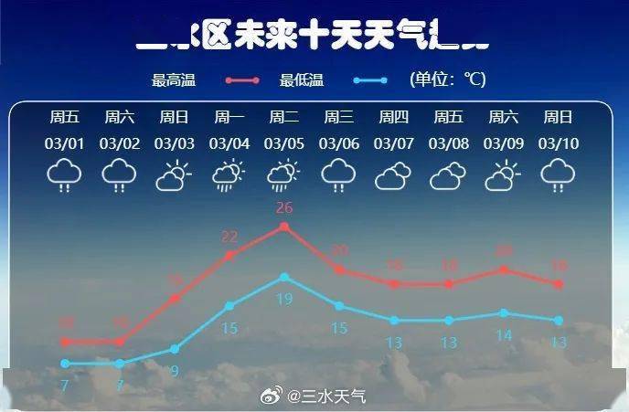 三水天气仿佛"坐过山车"……_冷空气_小雨_佛山市