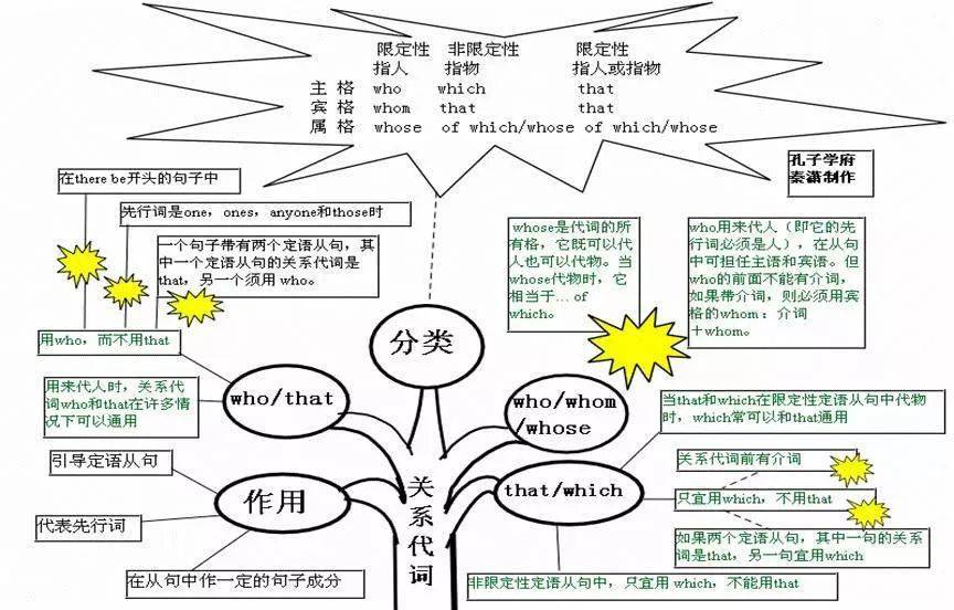 英语实义动词思维导图图片