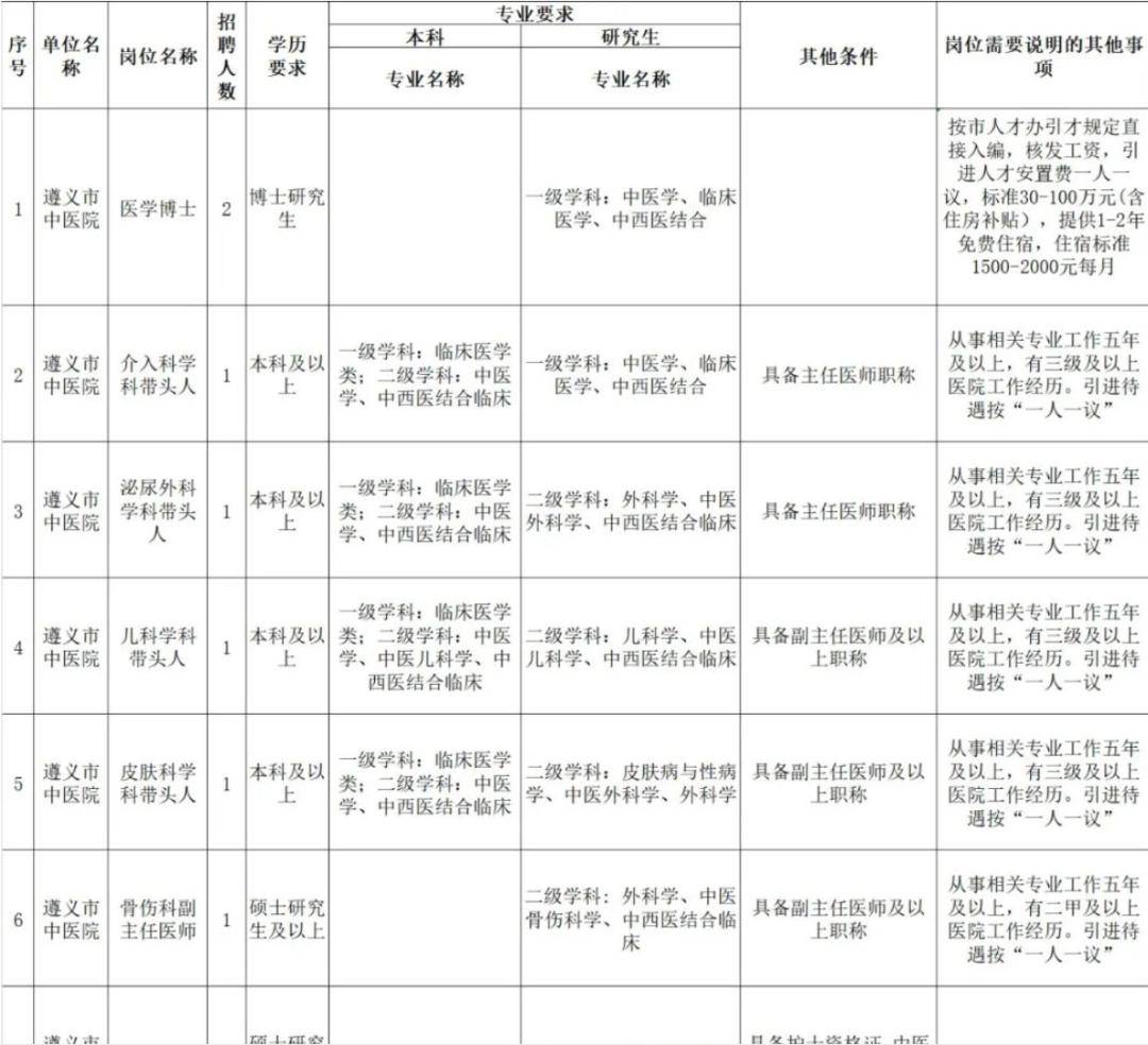 安家费30万-100万元!遵义市中医院!_人才_专业_要求