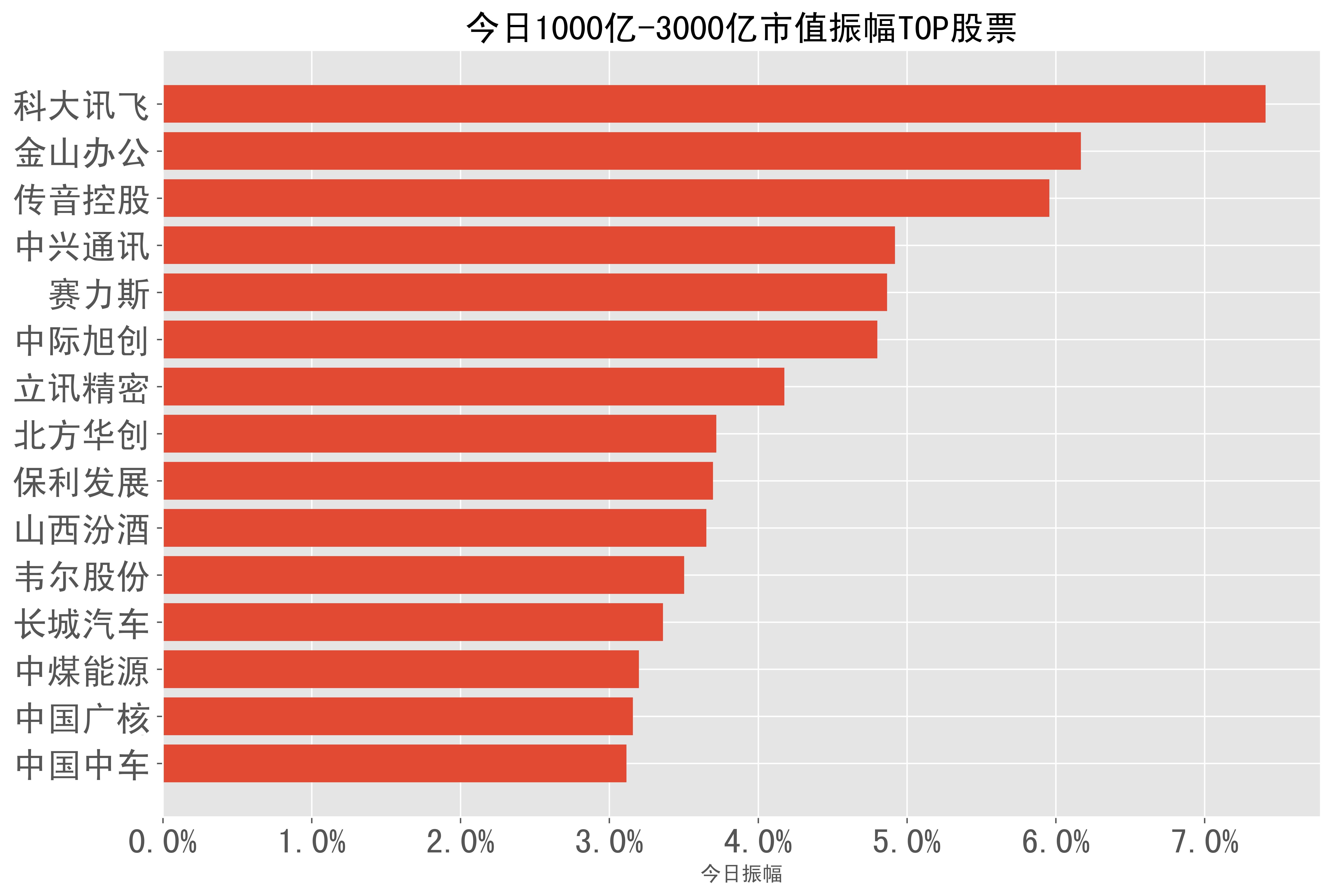 2024-03-01:a股日报-股票振幅分类榜单_科技_股份_市值