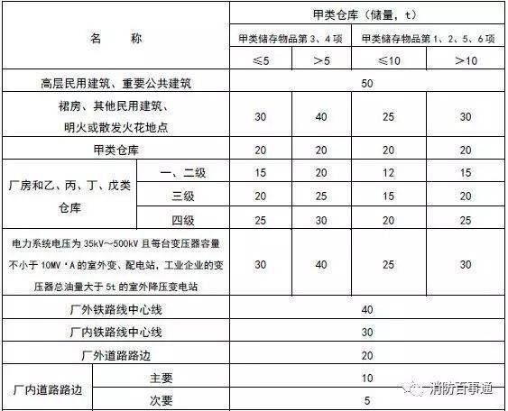 甲類倉庫之間及與其他建築,明火或散發火花地點,鐵路,道路等的防火