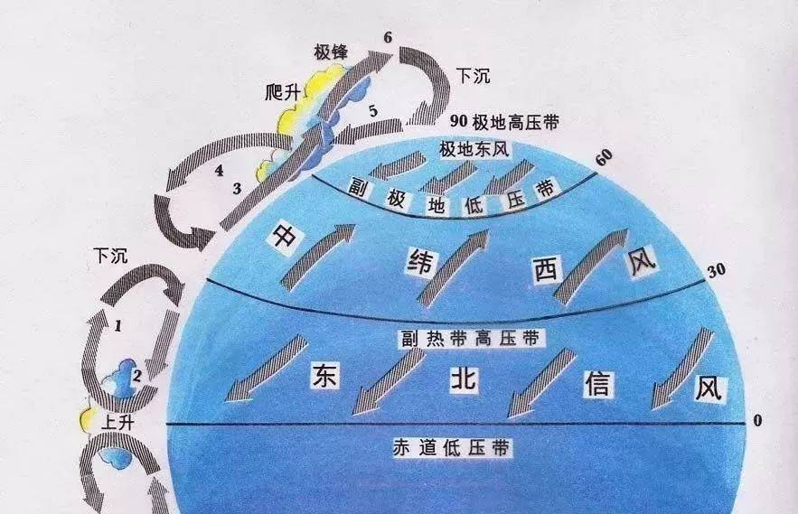 的主因是阳光辐射到地球表面的热能,大气循环的主要形态是大气对流