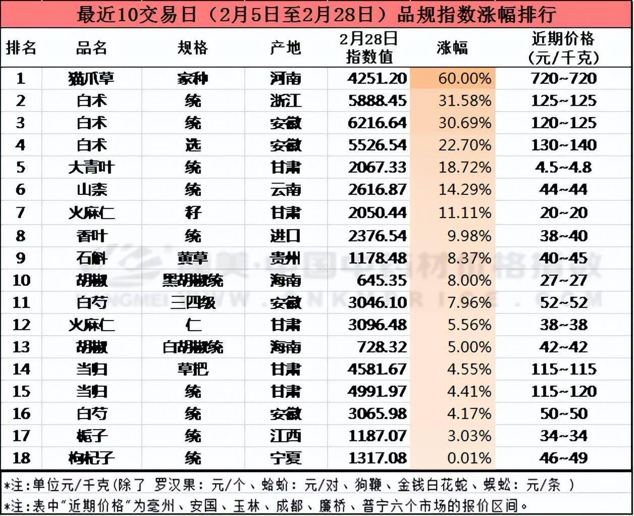 十日涨跌:全面开市人气聚,地产品走动,孜然止升转滑_市场_行情_价格