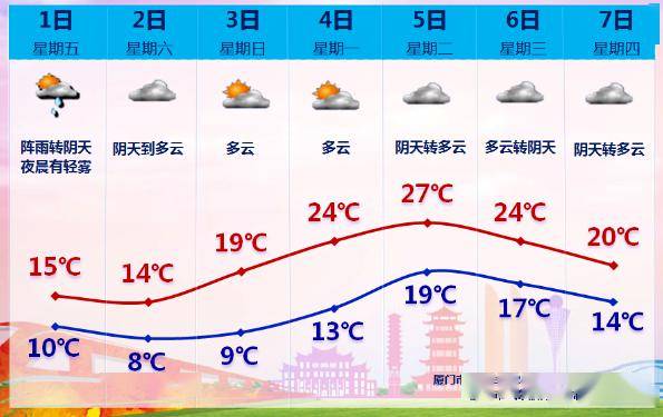 同安区天气预报:明天白天:阴天,东北风4～5级,阵风7级减弱到3～4级