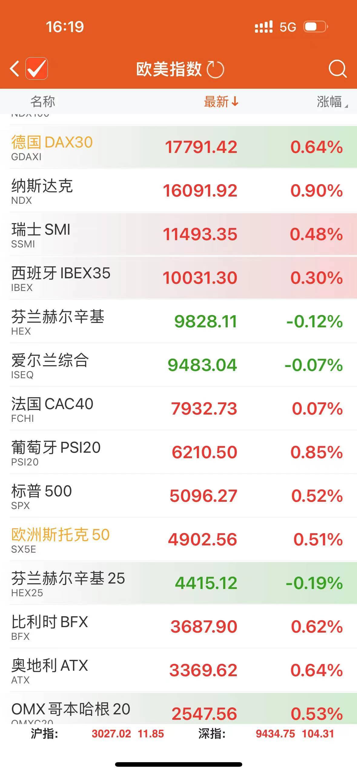 欧股早盘主要股指走高