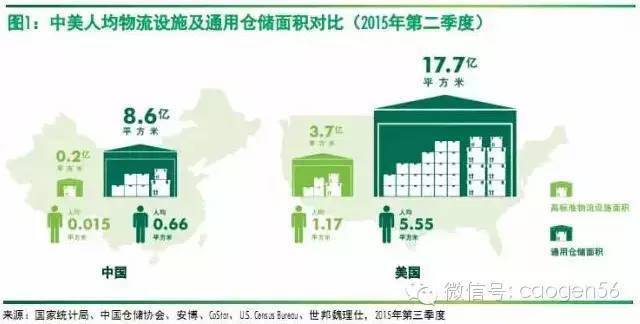 【物流地产】疯狂追逐已落幕,存量转型需经营_运营_基金_仓储