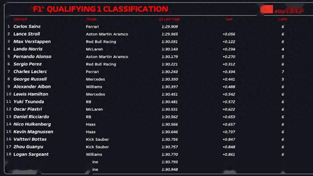 F1巴林站排位赛：维斯塔潘杆位，周冠宇第17