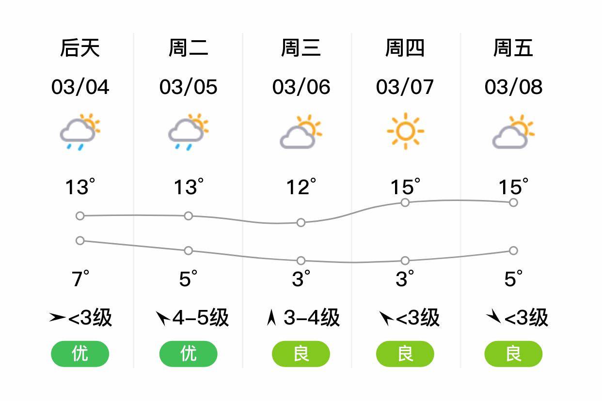 「南京建邺」明日(3/3),多云,0~14℃,东风 3级,空气质量良_白天_气温