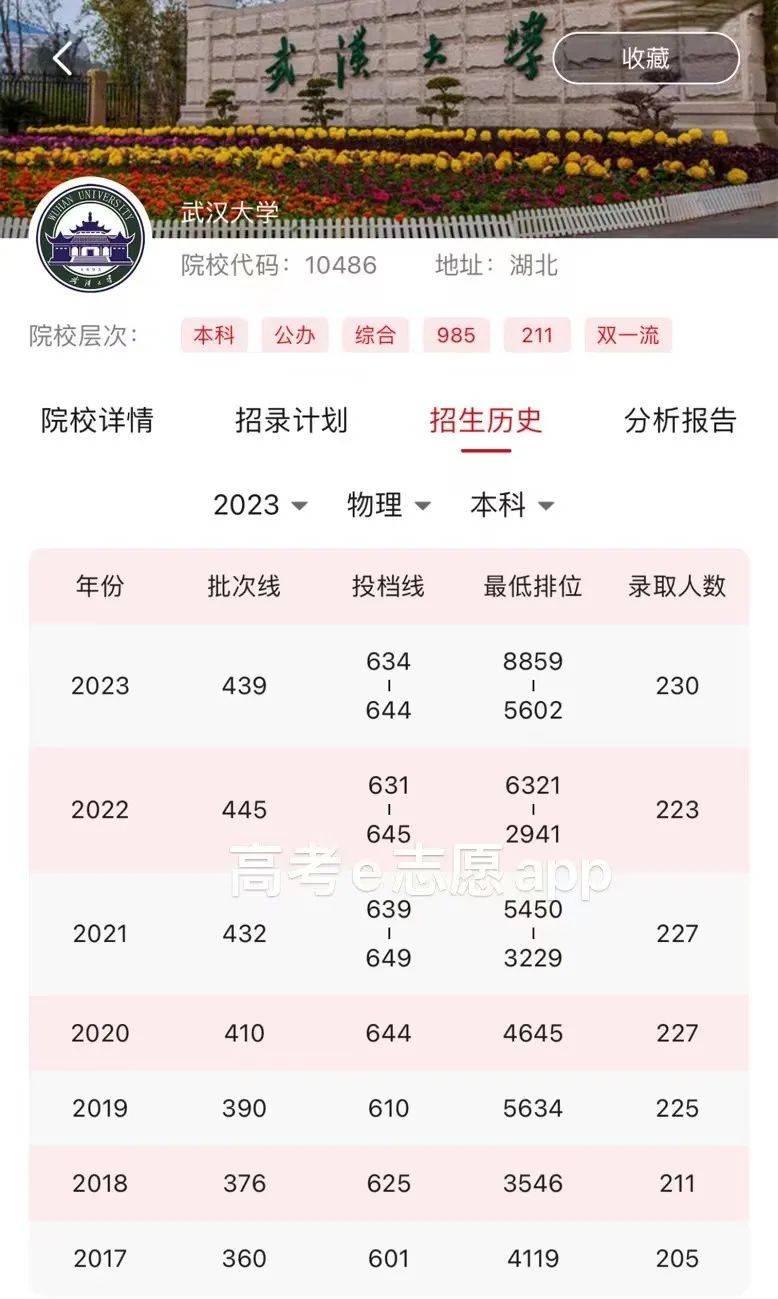 985高校|武汉大学2023各专业录取分数/学费介绍