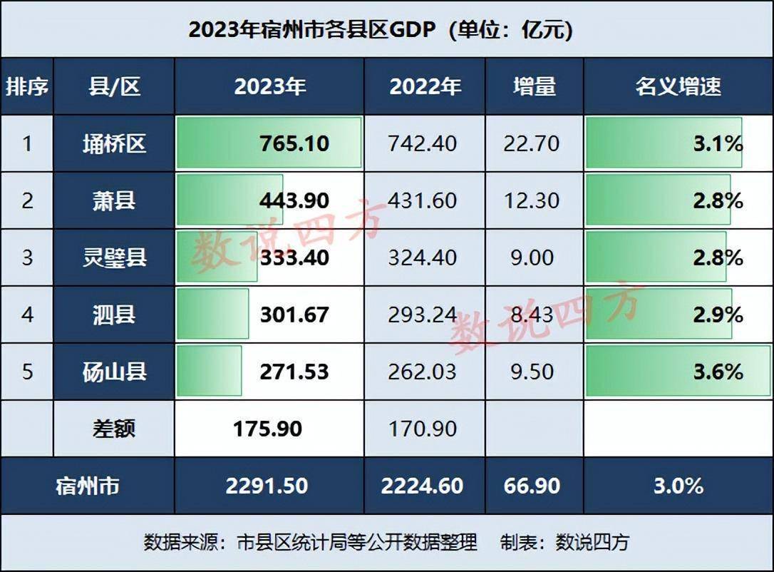 对于宿州市2023年的gdp,你如何看待?