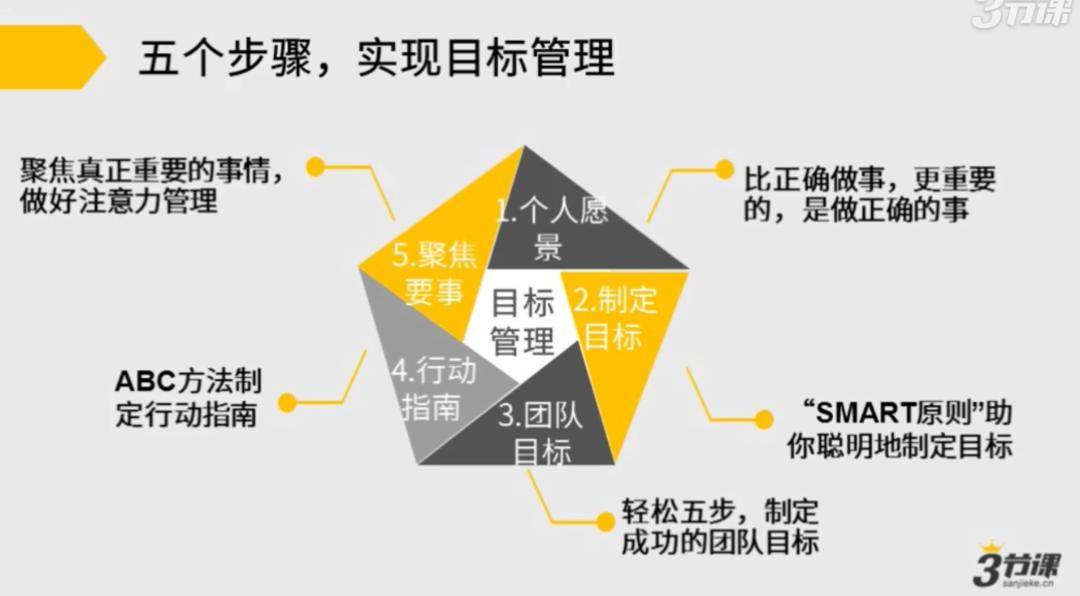 目标管理五要素实例分析报告怎么写(目标管理五部曲)