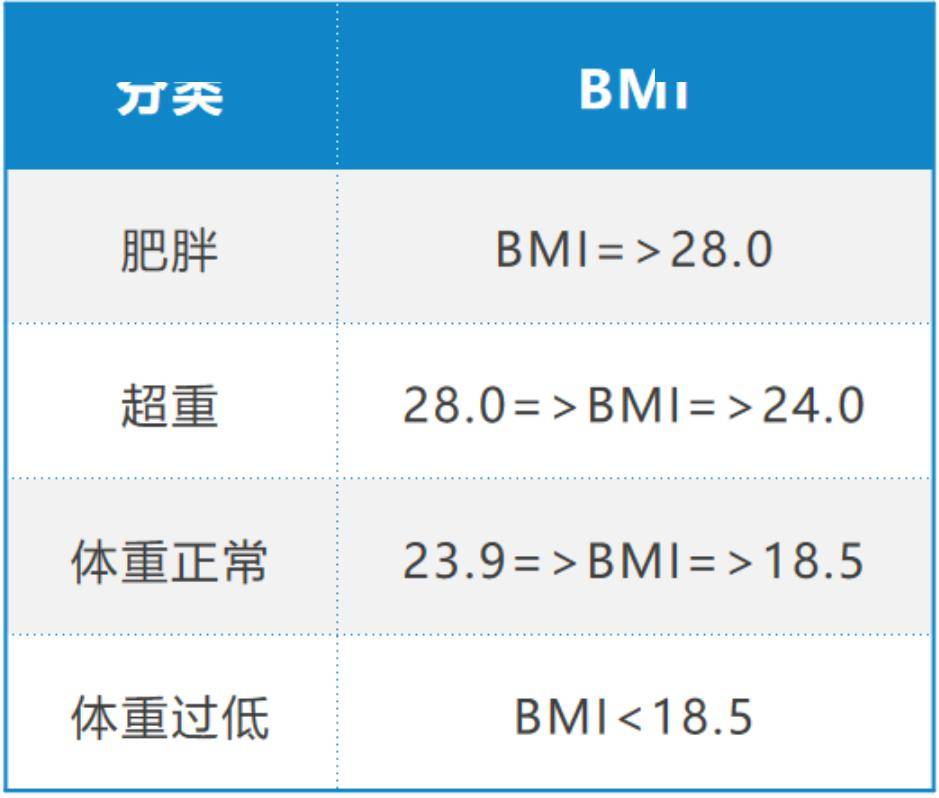 中国人根据bmi计算的肥胖判断标准如下 肥胖的判断标准要衡量胖不胖