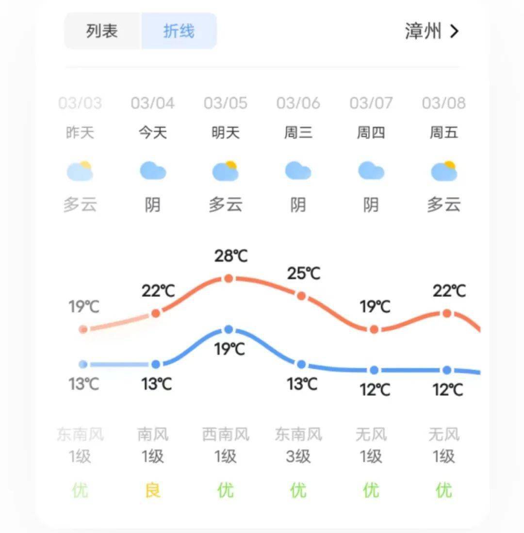 漳州最高28℃!新一轮反转又要来……_气温_华南_冷空气
