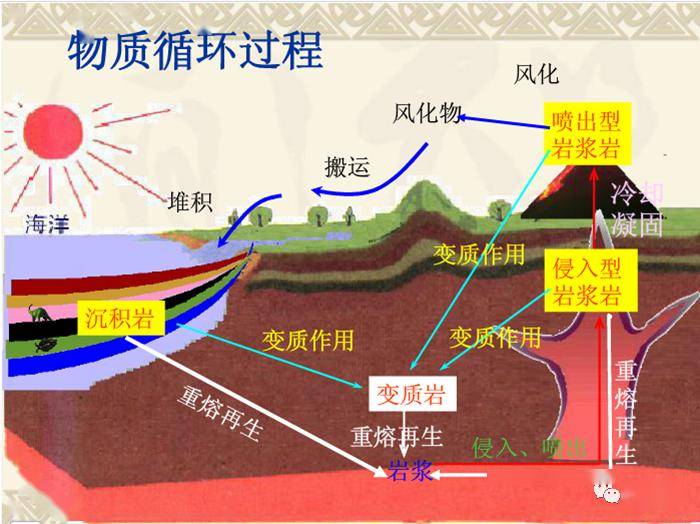 尖峰石阵,石冰川,石头的周游旅行(岩石圈的物质循环)_土壤_有机质