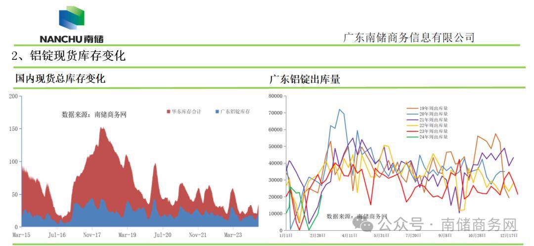 原创| 去库拐点或尚需时间,宏观好转铝价震荡上抬_贴水_现货升水_周比