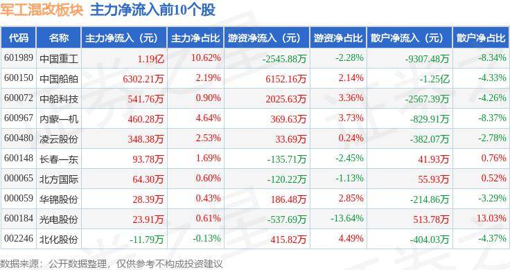 37%,中国重工领涨,主力资金净流出5248.05万元_数据_整理_内容