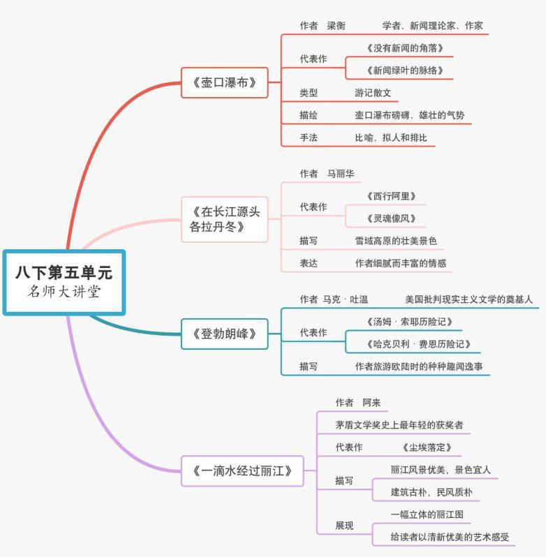 语文| 七八九年级下册思维导图汇总,收藏学习_初中_中考_星标
