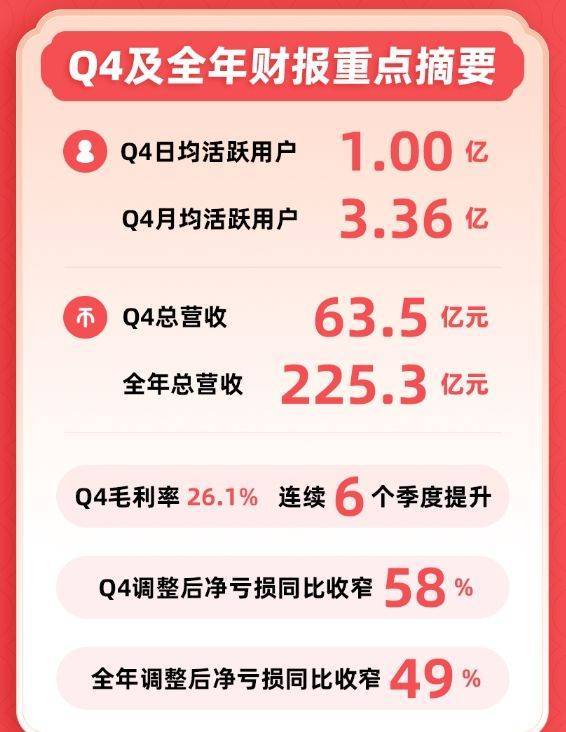 【原创】哔哩哔哩q4财报出炉，游戏收入降幅超预期，美股盘前跌7%_流水_同比_用户