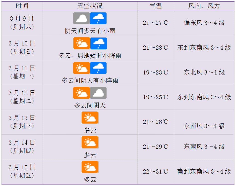 海口未来三天天气预报不要太心急哦但崛起需要时间过渡海口即将上映