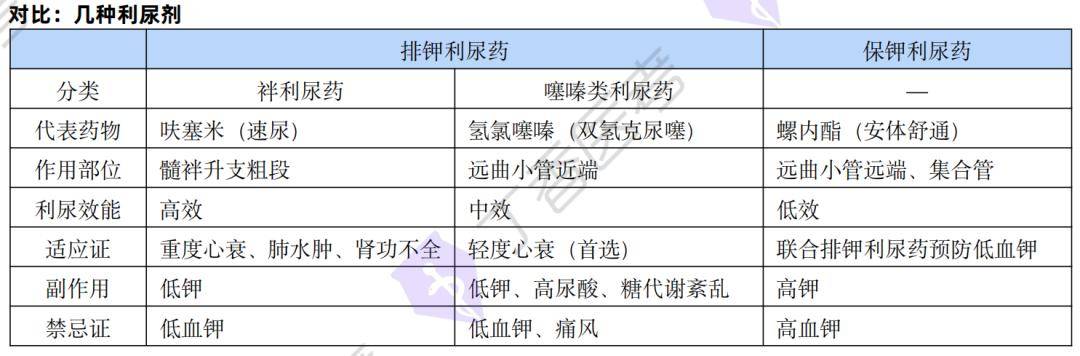 鉴别表巧记利尿剂raas系统抑制剂心律失常治疗