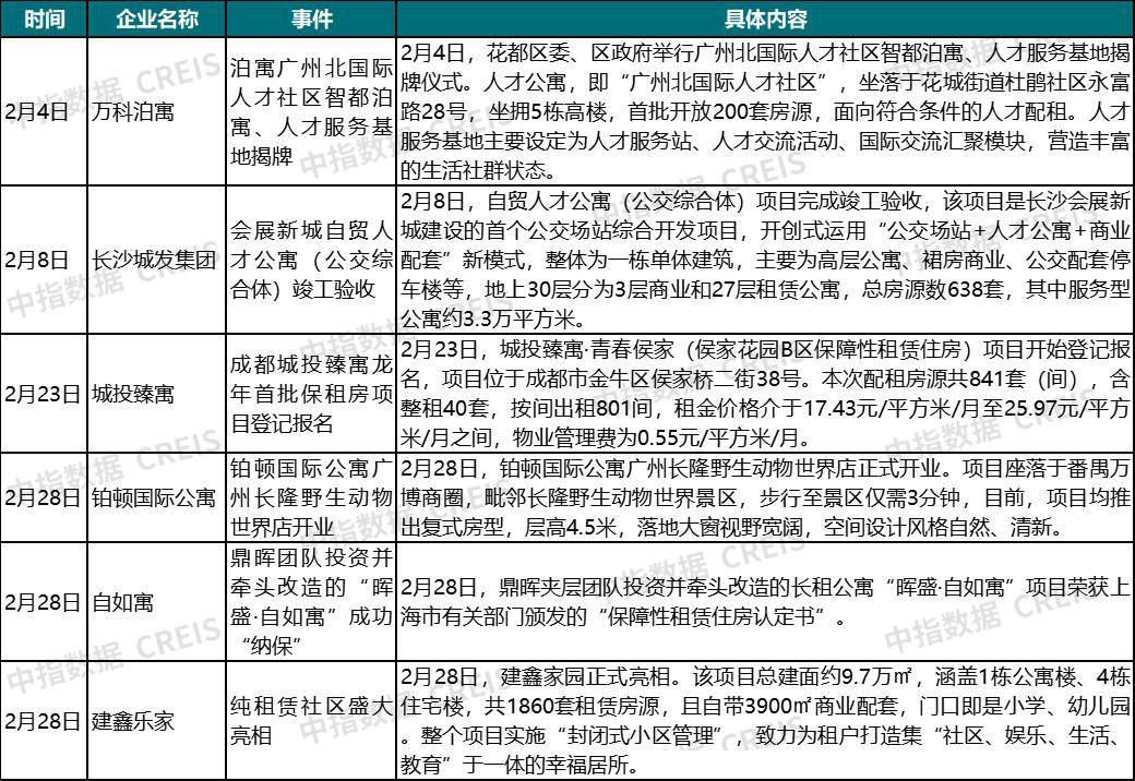 更多住房租賃市場研究,