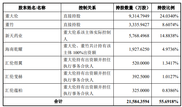 "上海汇伦生物科技有限公司","上海汇伦生命科技有限公司")是由董大伦