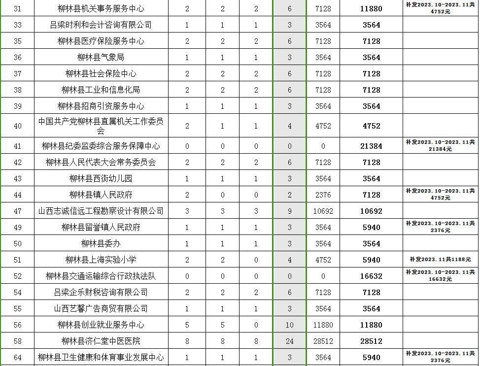 柳林縣2023年12月-2024年2月就業見習人員生活補貼發放明細表(第二批)