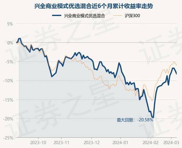 3月7日基金净值:兴全商业模式优选混合最新净值2.918,跌0.