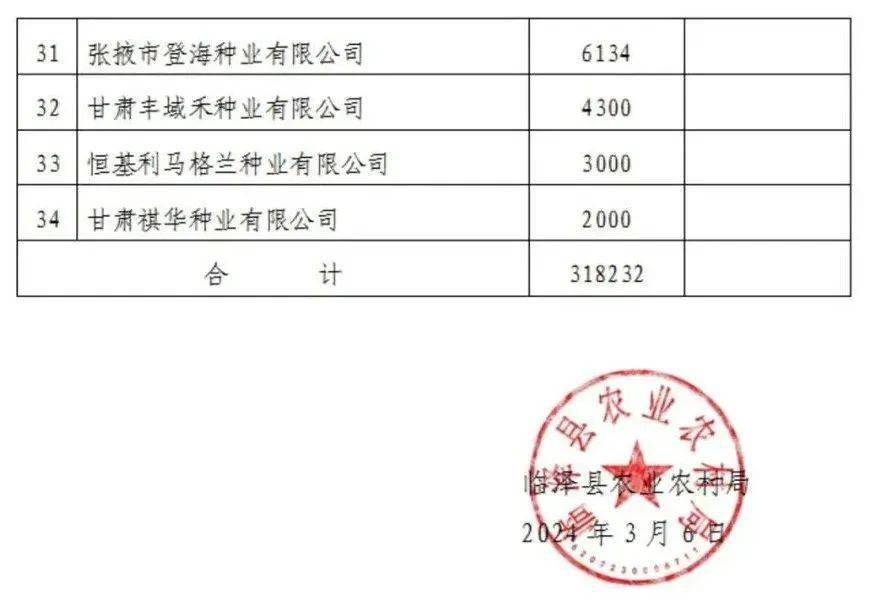 2024年张掖玉米制种面积如何配置?_种子_进行_种业