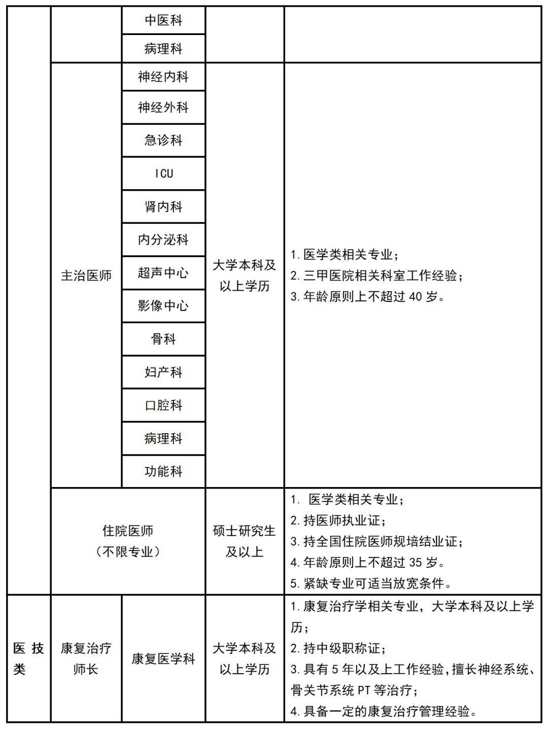 川投西昌医院2024年第一批次招聘简章